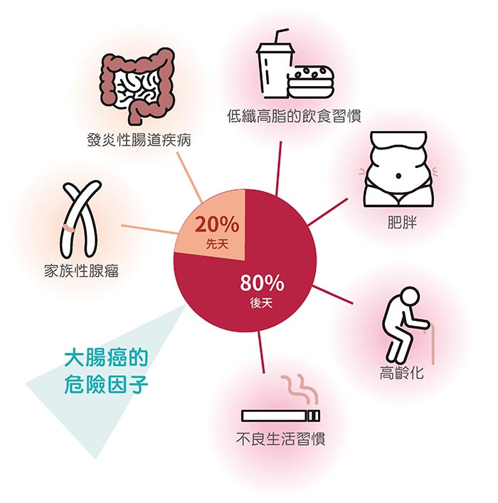 大腸癌的危險因子！