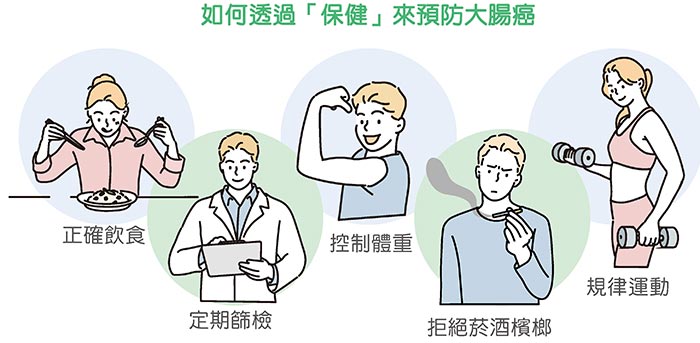 如何透過「保健」來預防大腸癌：1.正確飲食。2.規律運動。3.定期篩檢。4.控制體重。5.拒絕菸酒檳榔。