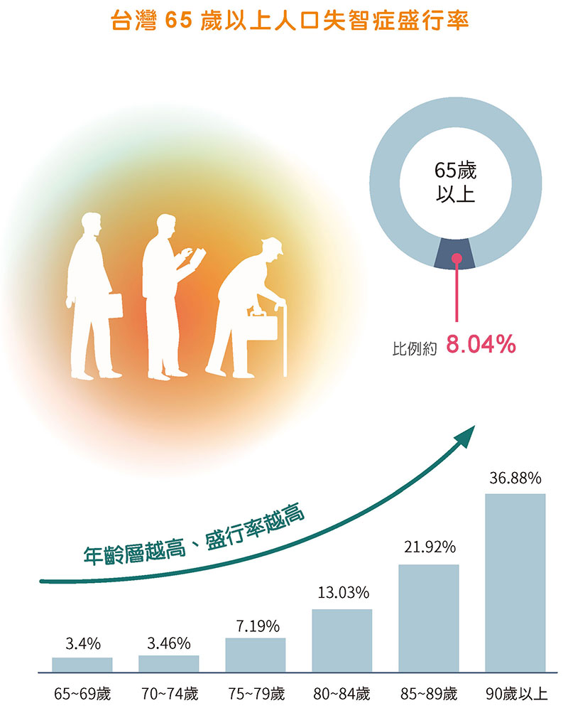 台灣65歲以上人口失智症盛行率