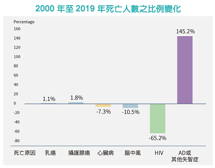 隨著醫療發達而逐年下降，失智症的死亡人數反而快速成長。