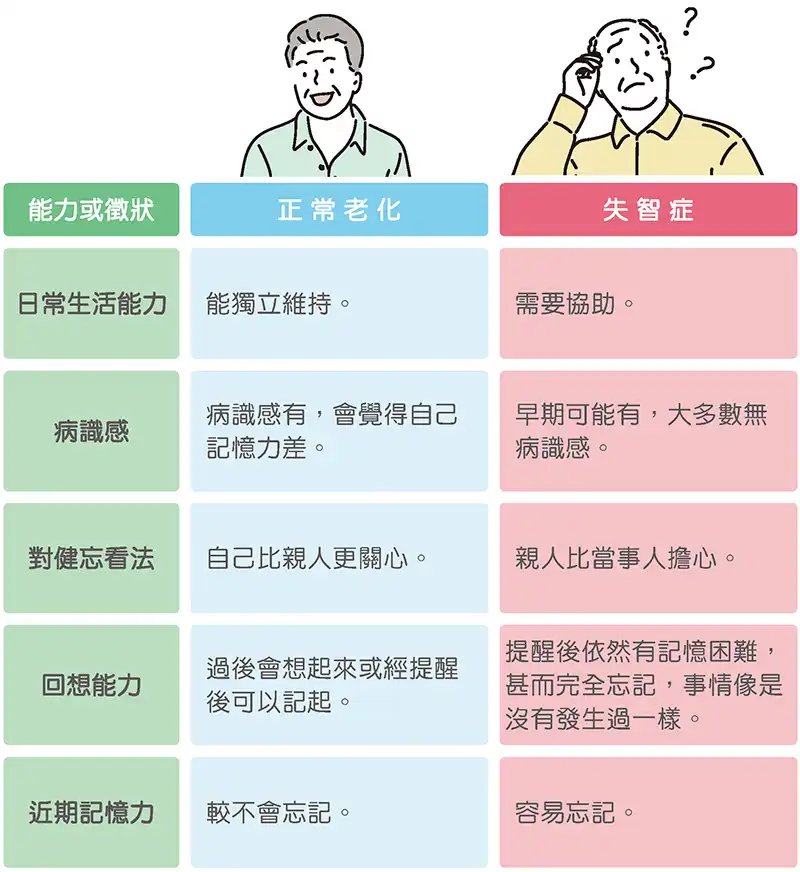 正常老化與失智症比較-1(圖1)