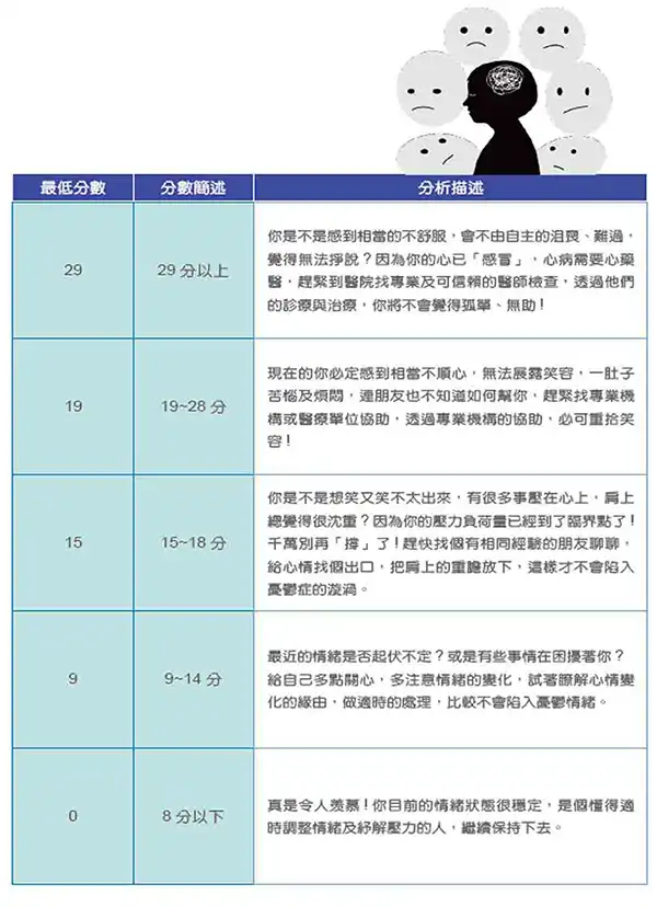 憂鬱症如何使用自評？